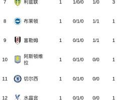 英超首轮积分榜：曼城4净胜球领跑，热刺、利物浦、阿森纳均赢球
